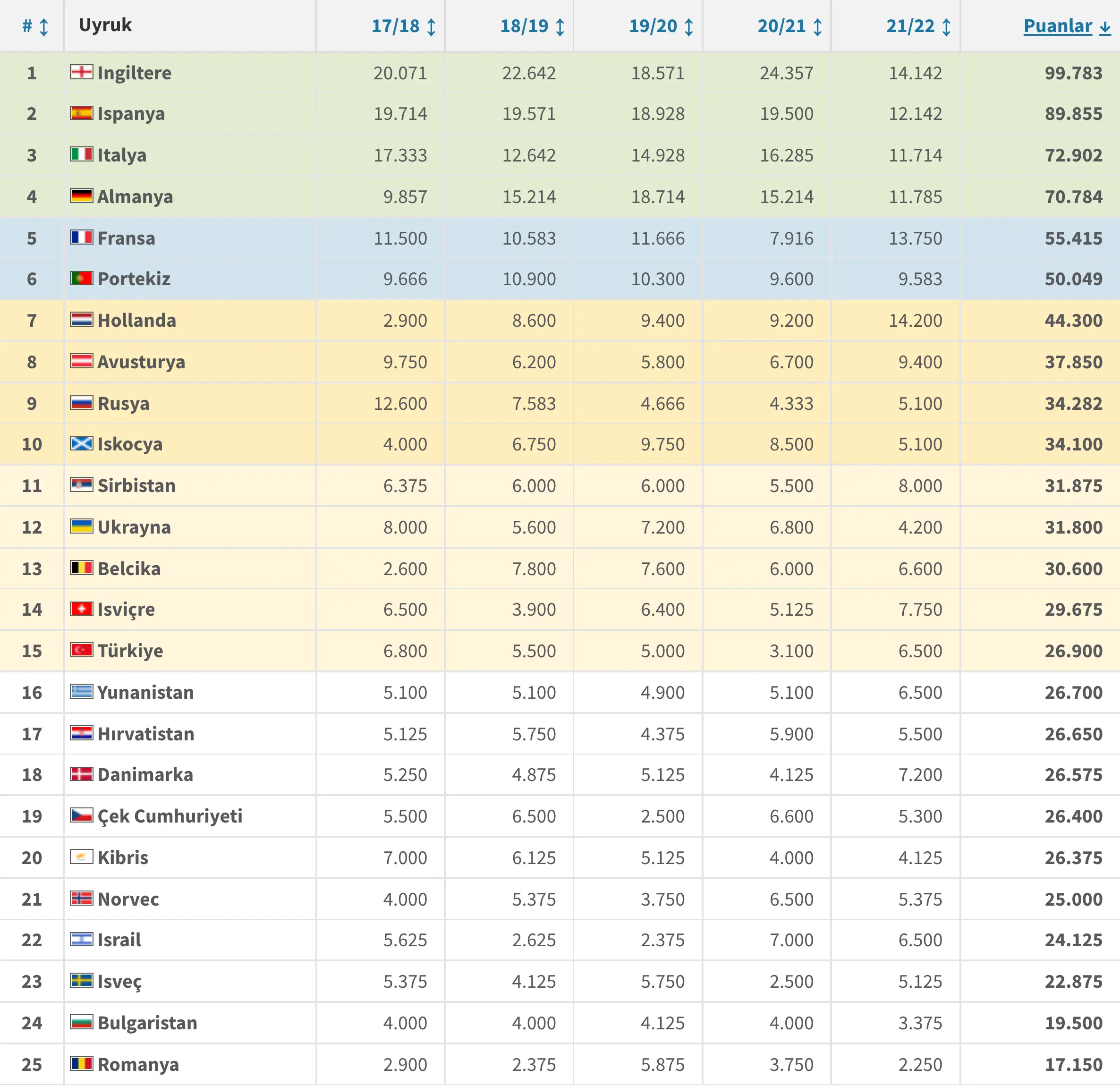 UEFA ülke puan sıralaması